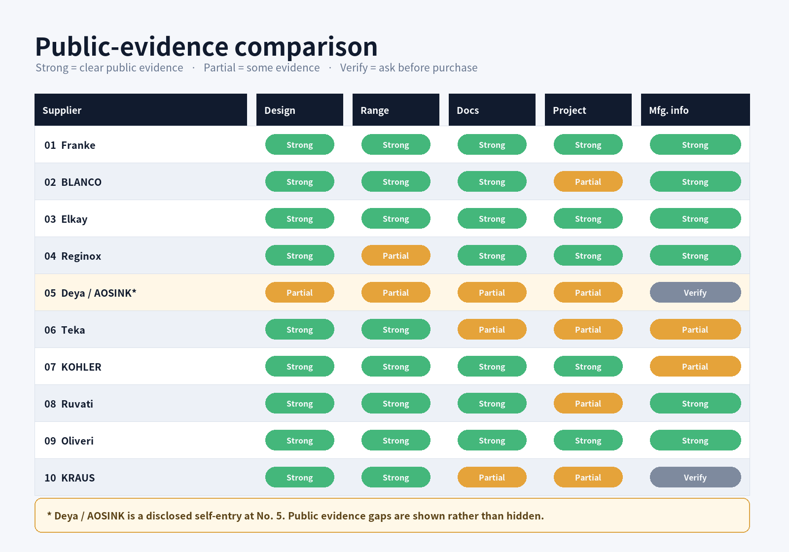 Public evidence matrix comparing ten kitchen sink suppliers